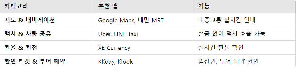 필수 여행 앱 다운로드