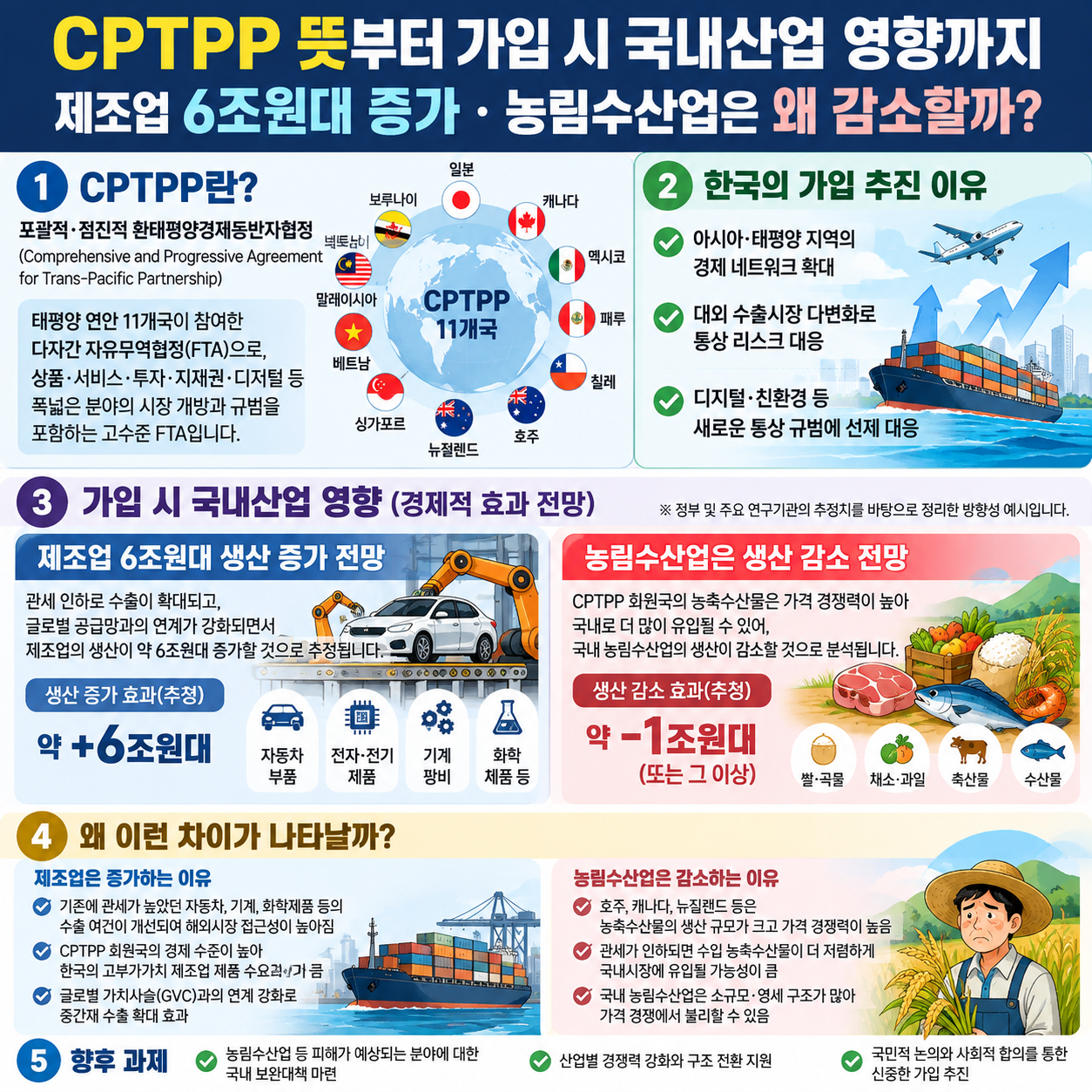 CPTPP 뜻부터 가입 시 국내산업 영향까지, 제조업 6조원대 증가&middot;농림수산업은 왜 감소할까?