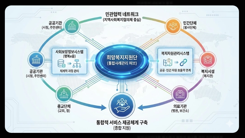 희망복지지원단 통합사례관리