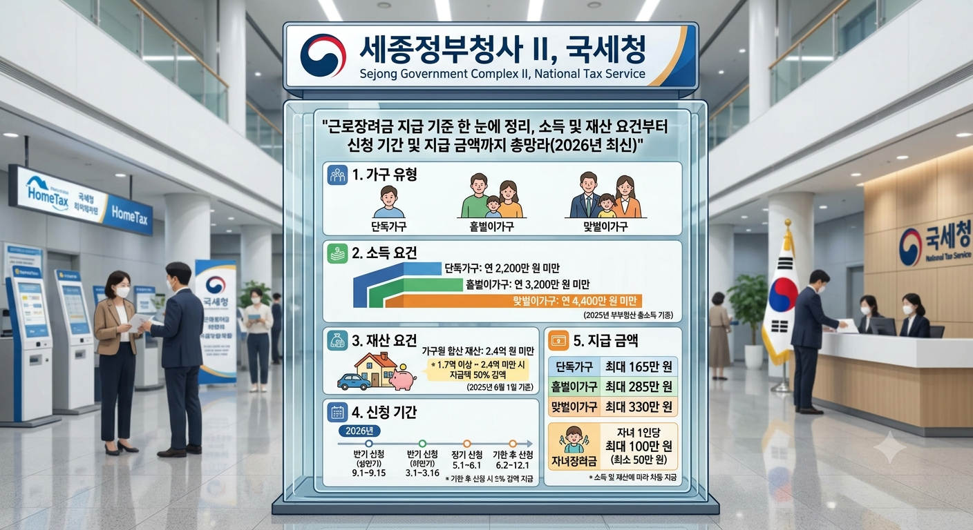 근로장려금 지급 기준 한 눈에 정리, 소득 및 재산 요건부터 신청 기간 및 지급 금액까지 총망라(2026년 최신)