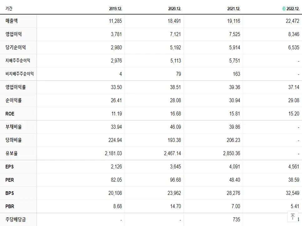 셀트리온 재무제표