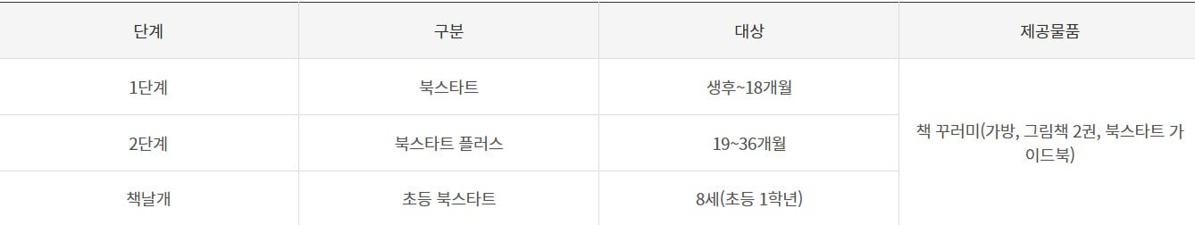 광명시 북스타트 프로그램 단계별 대상 및 제공물품