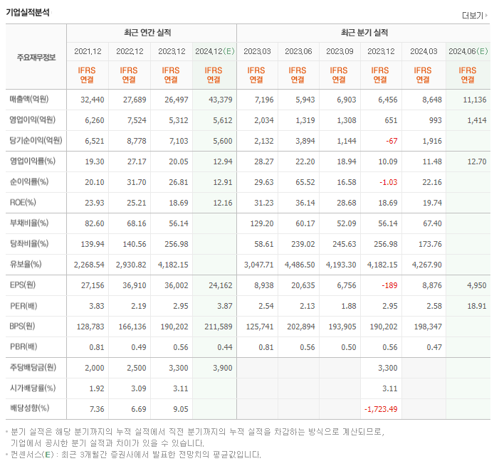 OCI홀딩스_실적
