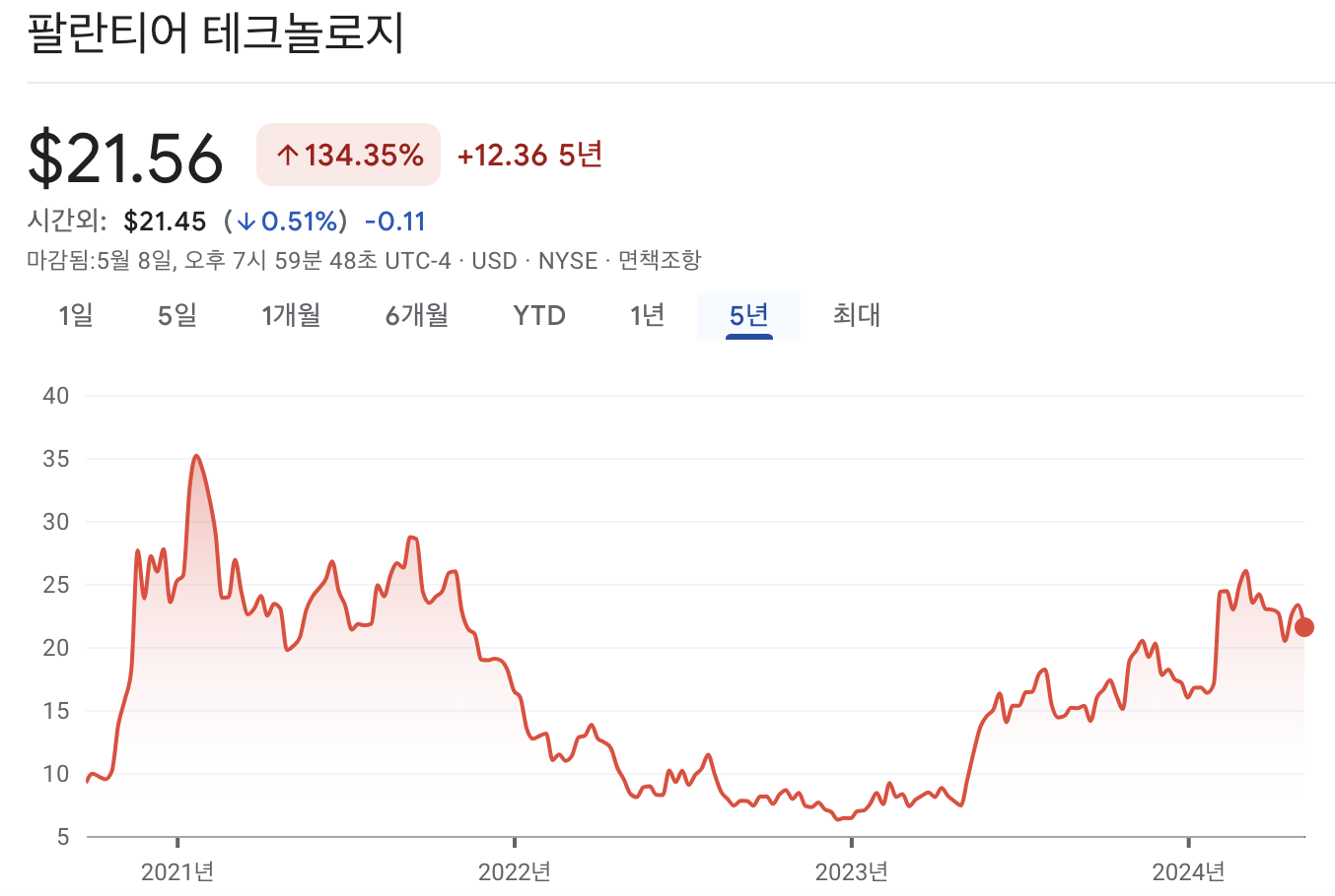 팔란티어 주가 차트