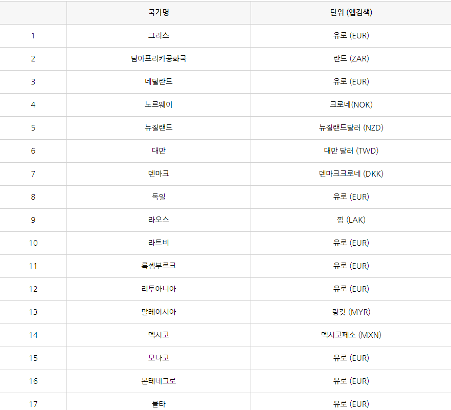 트래블월렛 사용국가