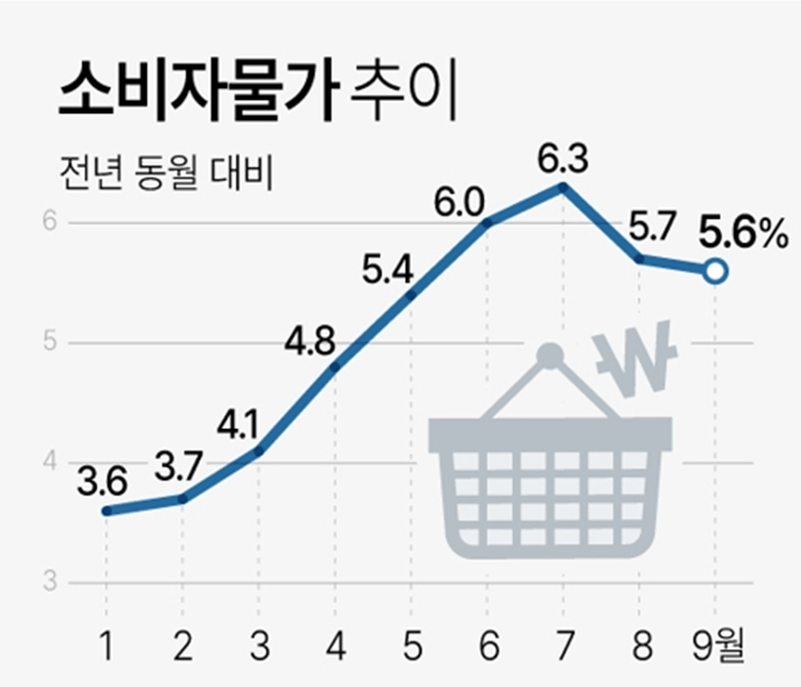 한국-소비자물가지수