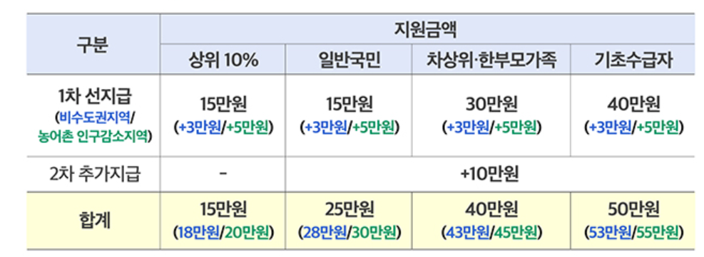 민생회복 소비쿠폰 신청방법 사용처 지급방법 꿀팁까지