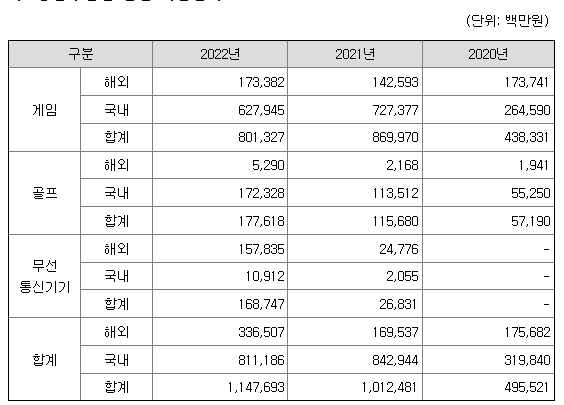 카카오게임즈 2022년 매출액