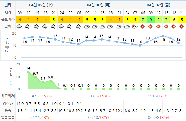 남해사우스케이프CC 골프장 날씨 0405