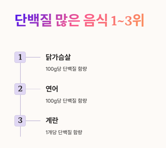 단백질 많은 음식 1 ~ 3위