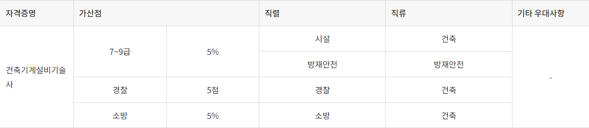 건축기계설비기술사 가산점 및 우대사항