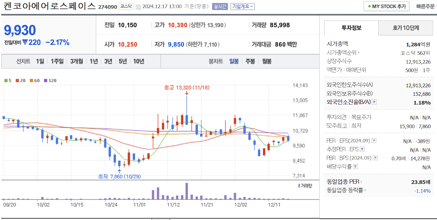 드론 관련주 켄코아에어로스페이스 일봉 차트