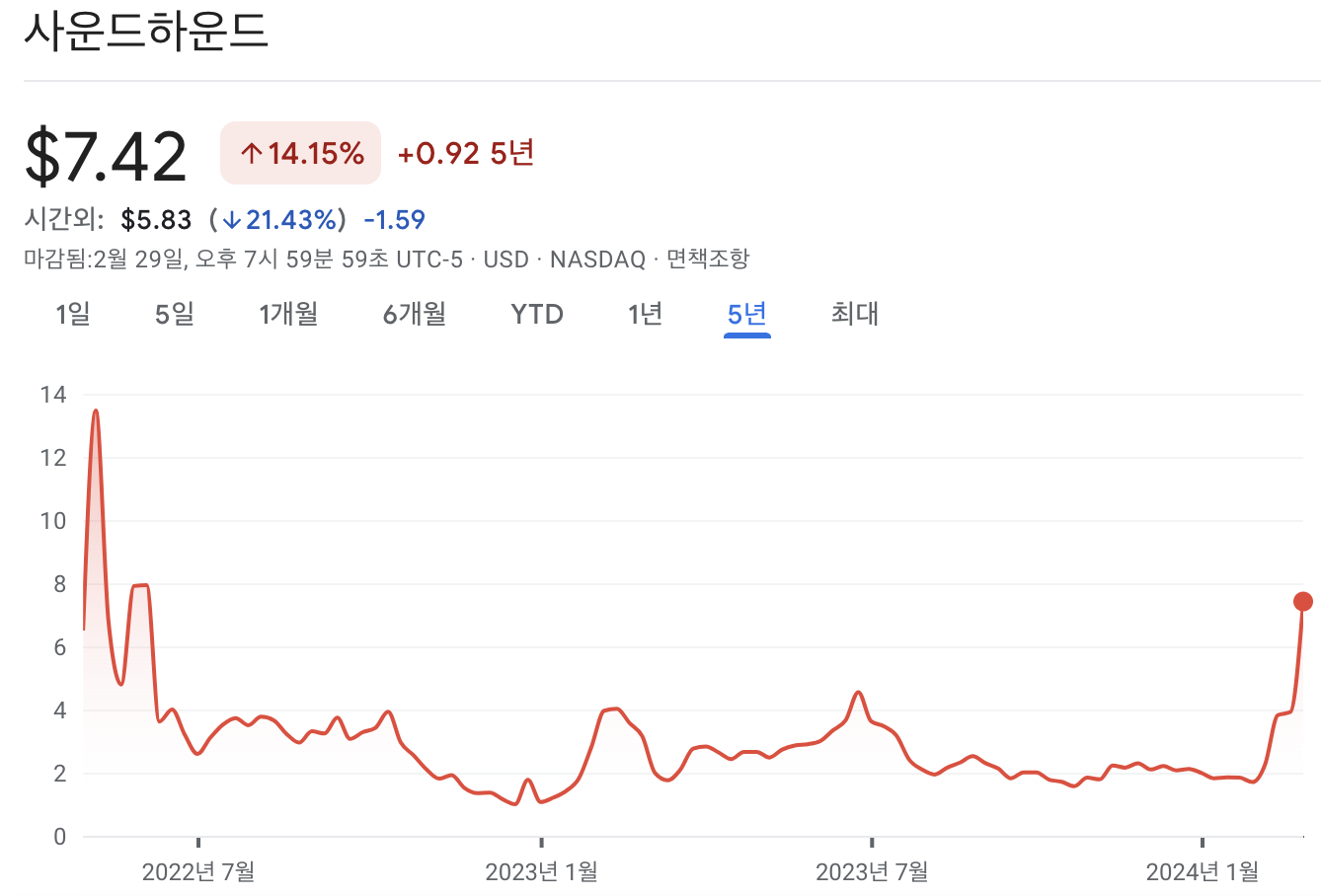 사운드하운드 AI 주가