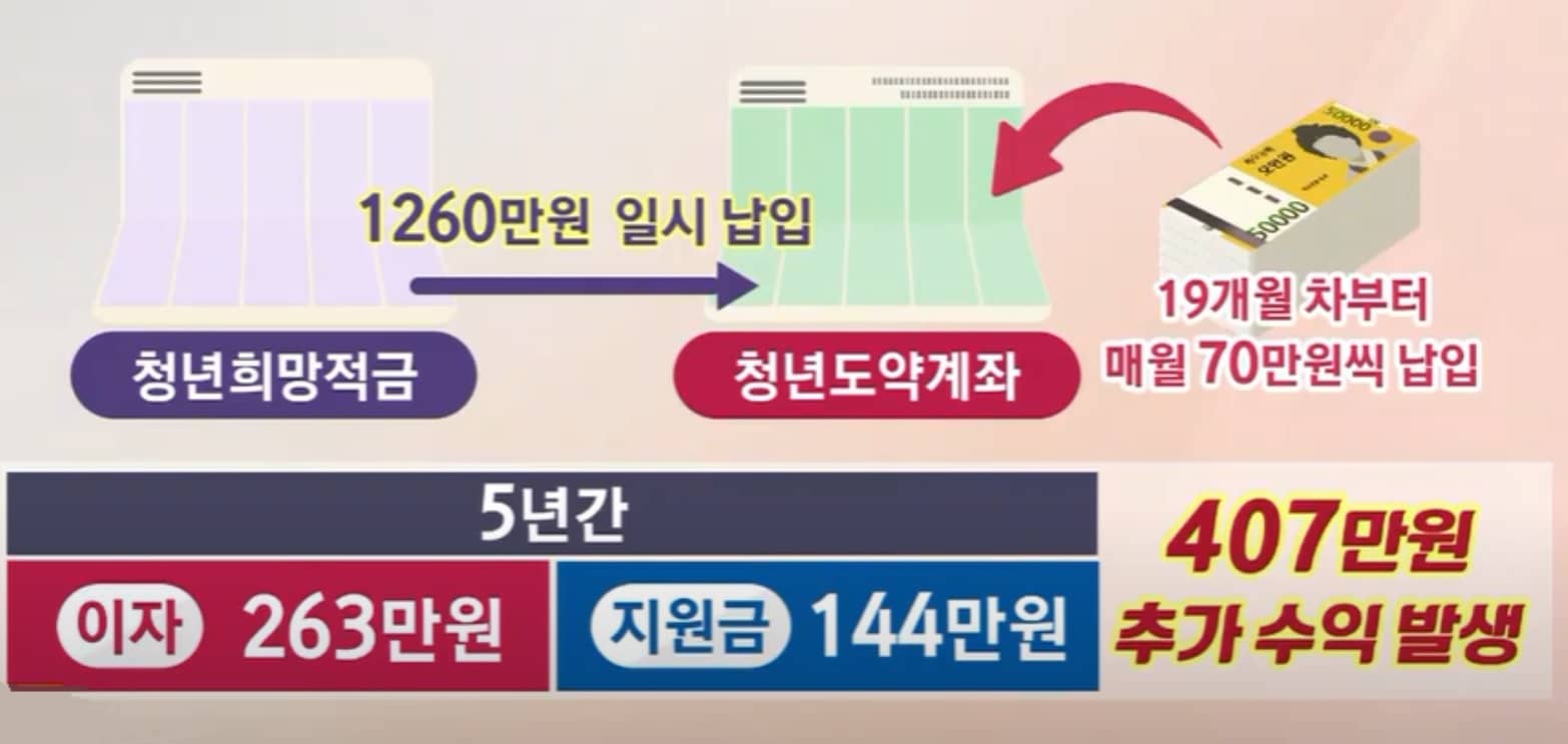 청년희망적금 청년도약계좌 환승 수익