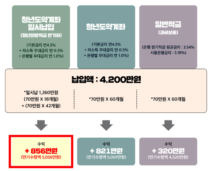 청년도약계좌-환승-연계-혜택-사진