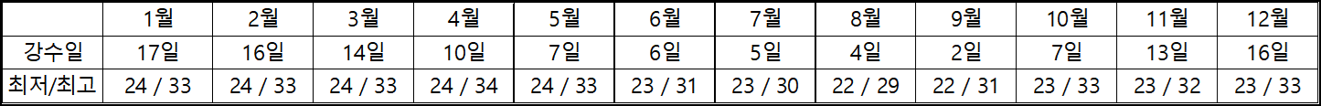 발리 월별 날씨 표