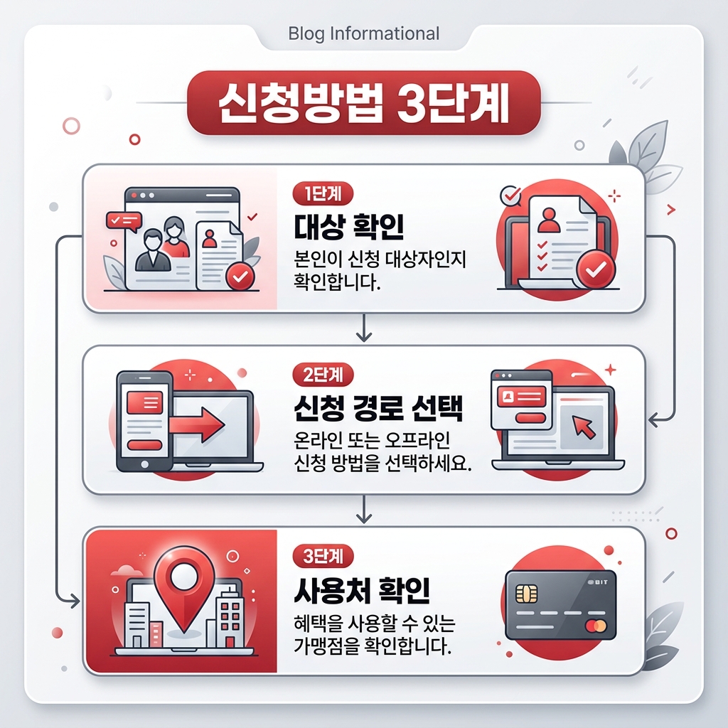주유지원금 신청방법 3단계