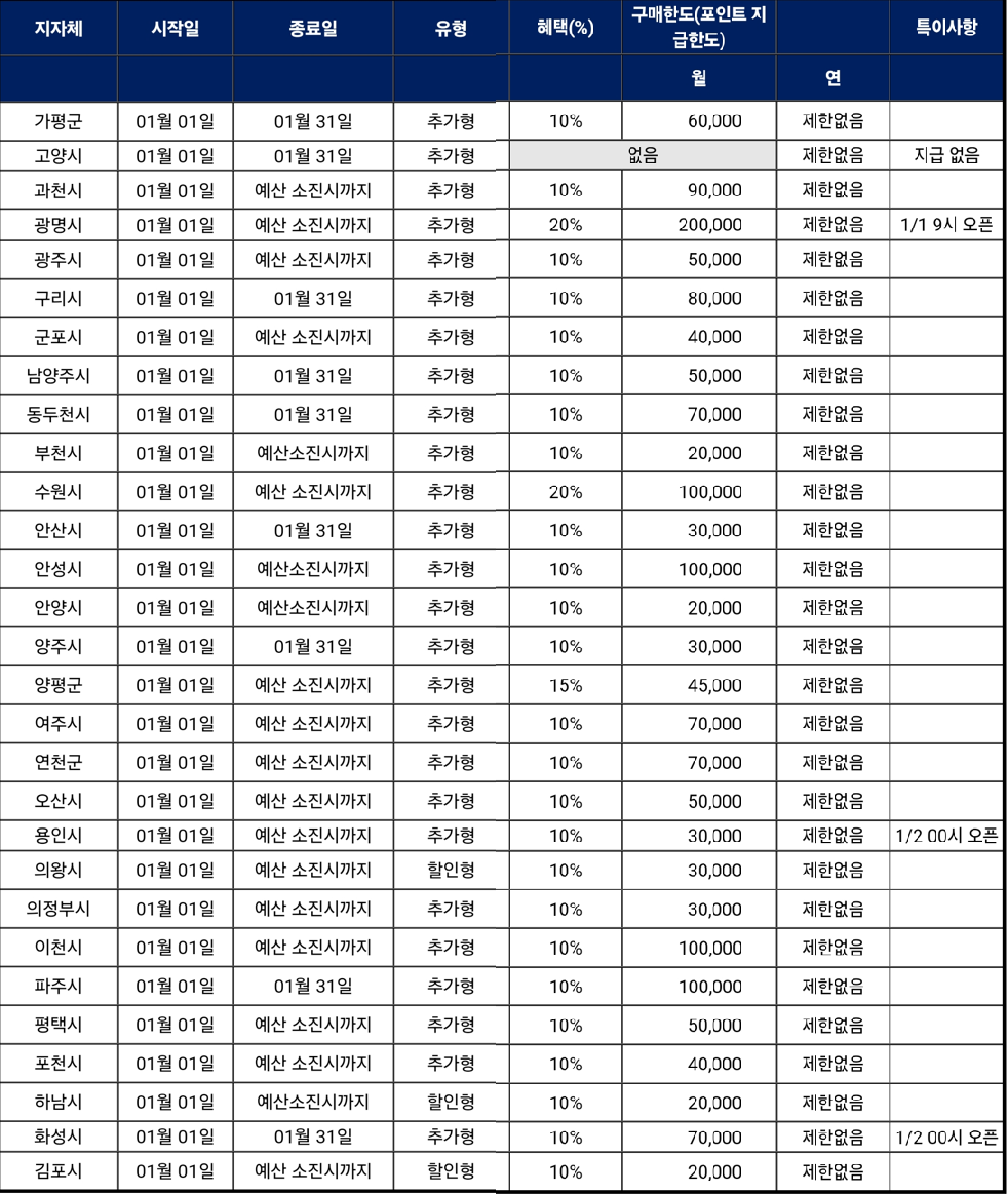 2025년 1월 경기 지역 지역화폐 혜택 총정리: 최대 20% 혜택 놓치지 마세요!