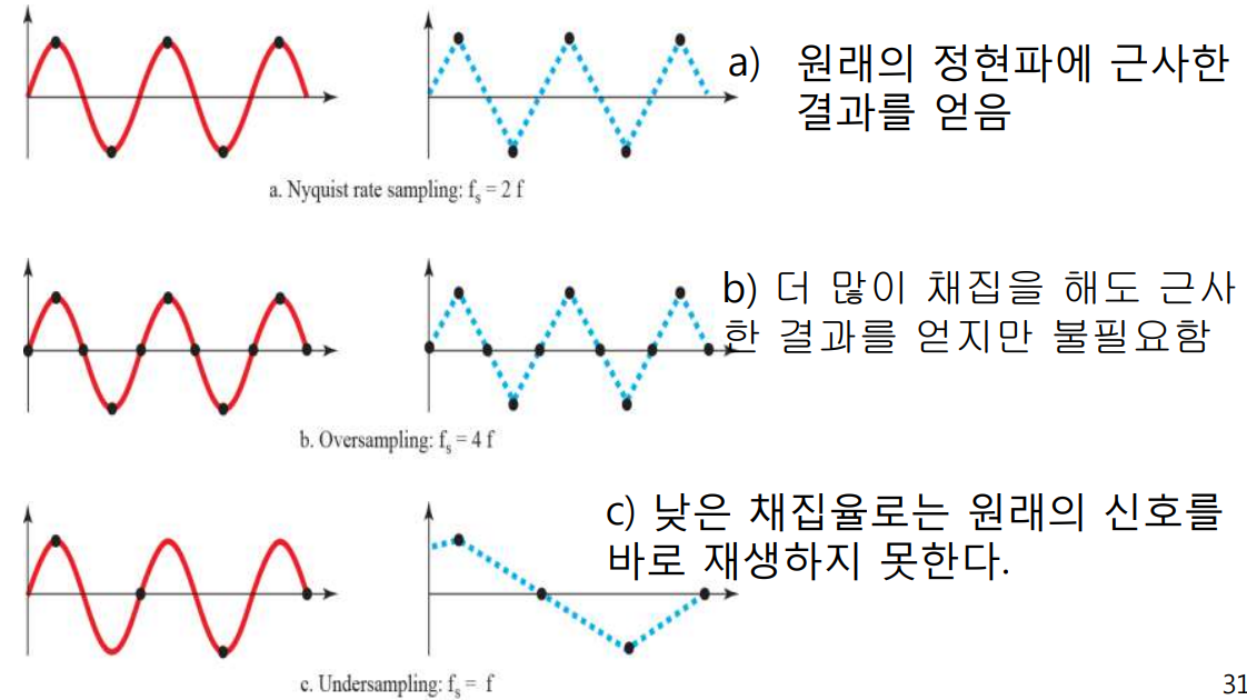 나이퀴스트 정리 (Nyquist Theorem)