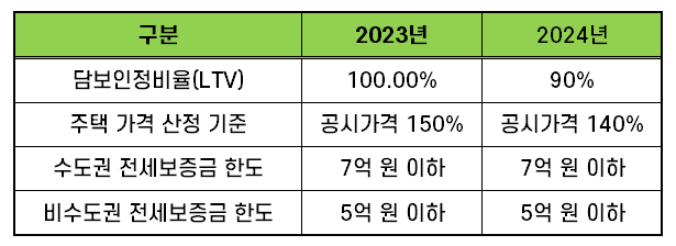 전세보증보험 01