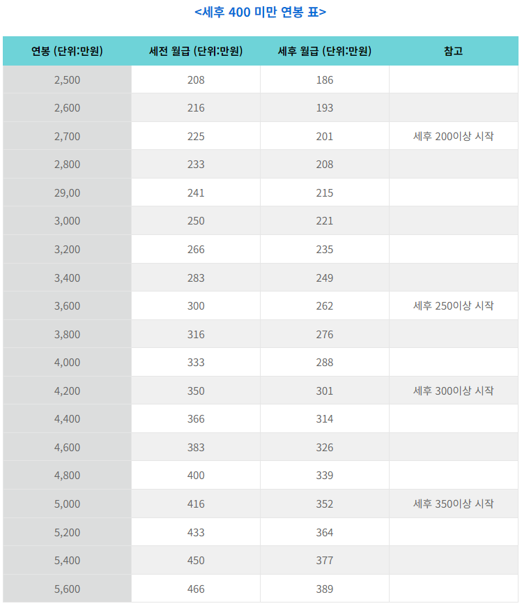 연봉 실수령액표 월급 계산