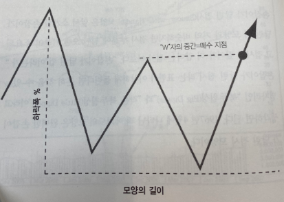 이중 바닥 모양