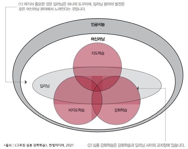 딥러닝과 강화학습
