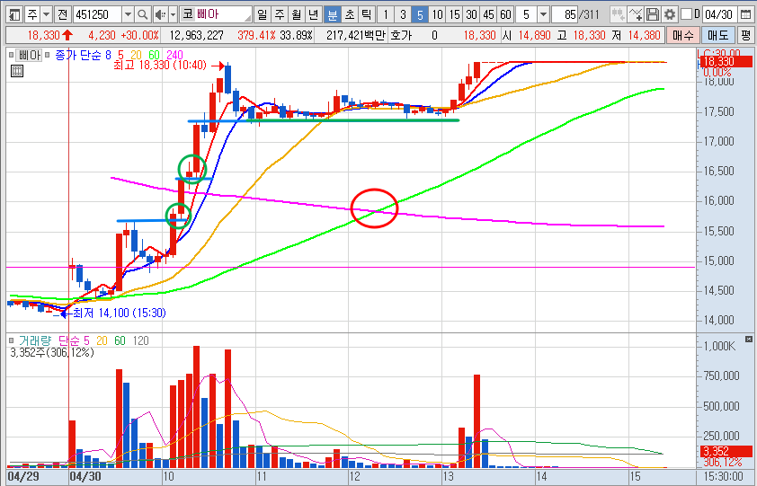 삐아 주가 5분봉 차트 분석