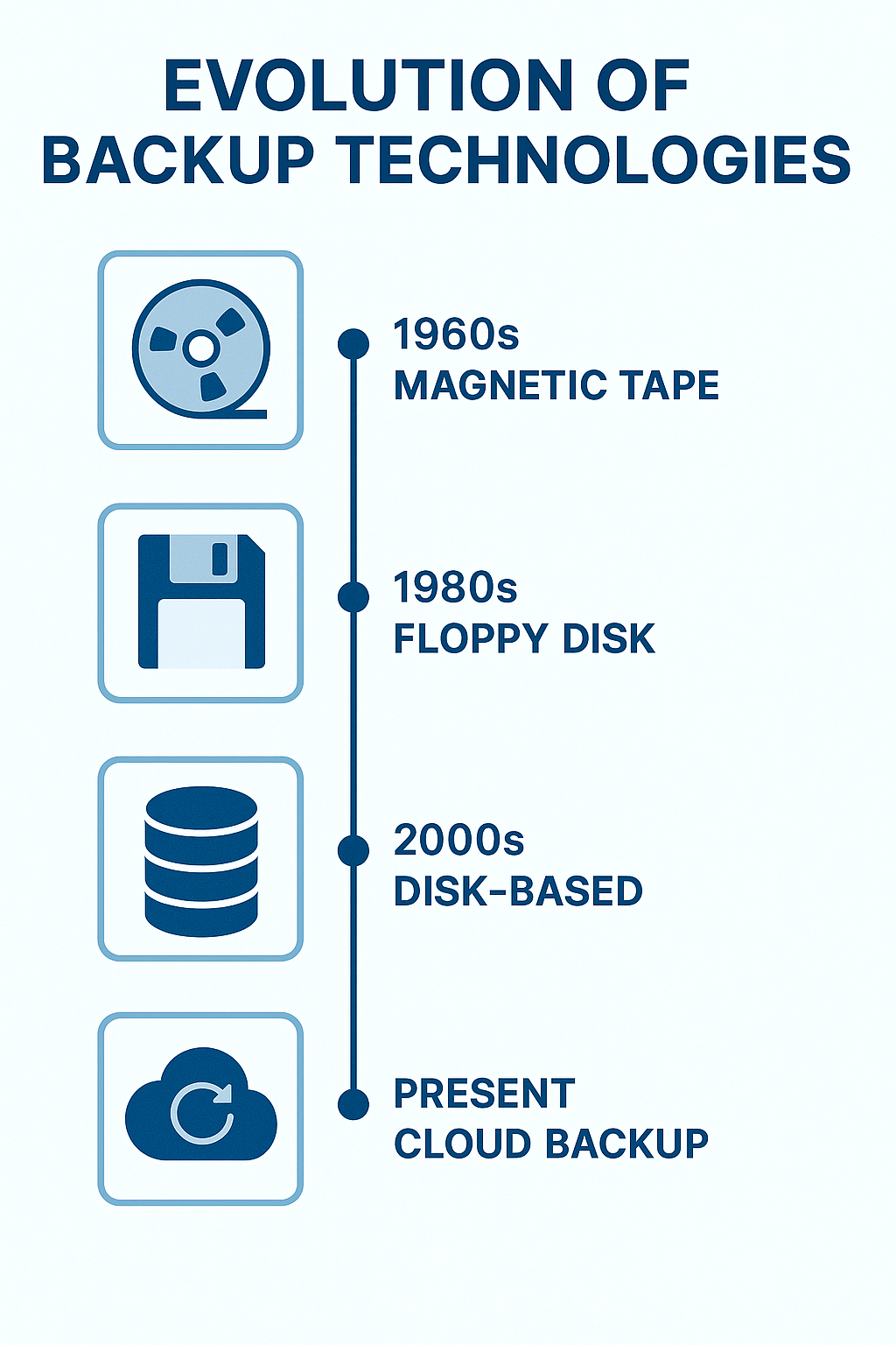 데이터 백업 기술의 진화 과정 타임라인 그래픽