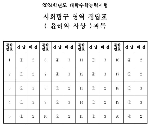 9) 윤리와 사상 과목 정답표와 예상등급컷 [자료출처 : 네이버]