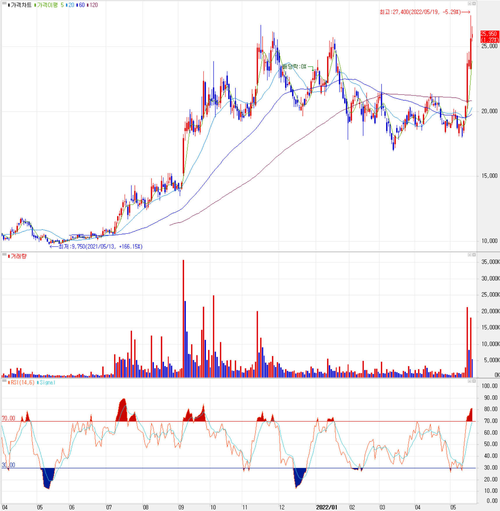 후성 - 주식 시세(일봉: 2021.04 ~ 2022.05)