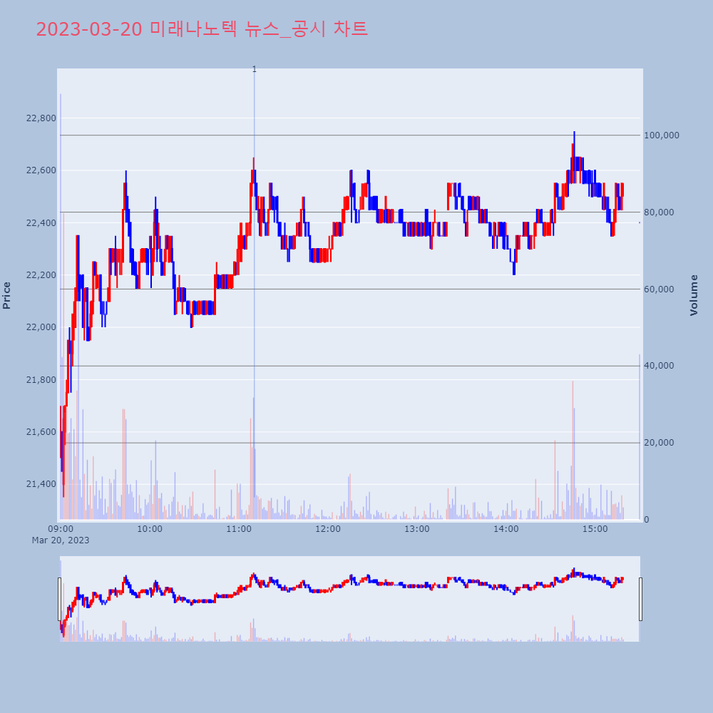 미래나노텍_뉴스공시차트