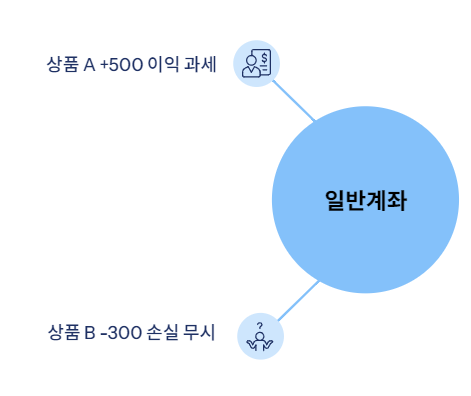 ISA 계좌란