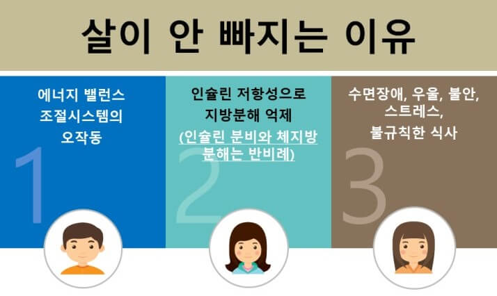 살이 안 빠지는 근본 이유