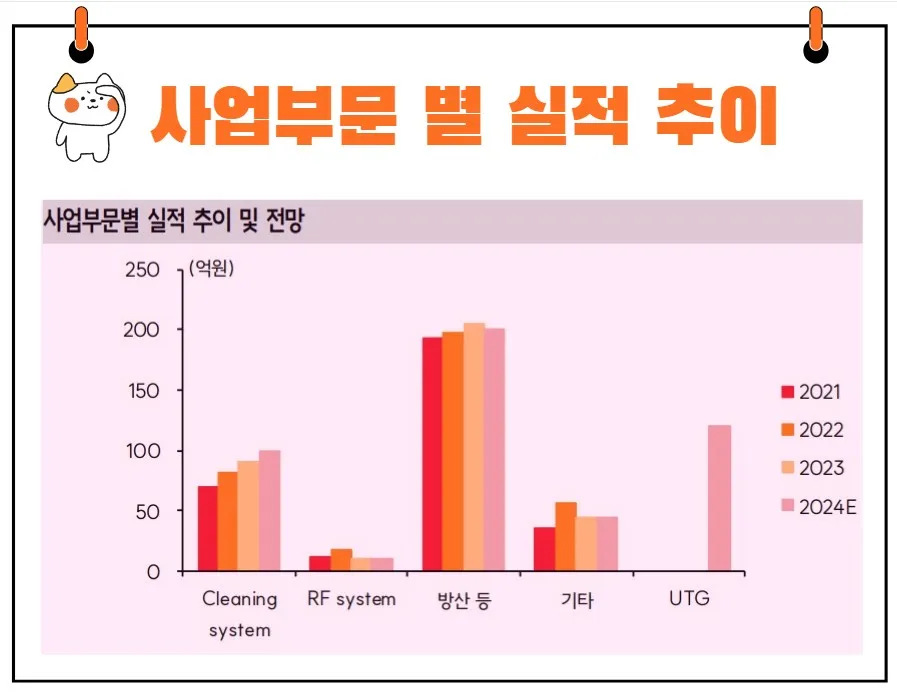 사업부문별 실적
