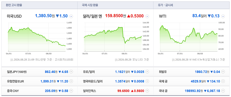 2026-08-28, 21시 09분 주요국가 환율현황 [출처=네이버 Pay 증권 제공]