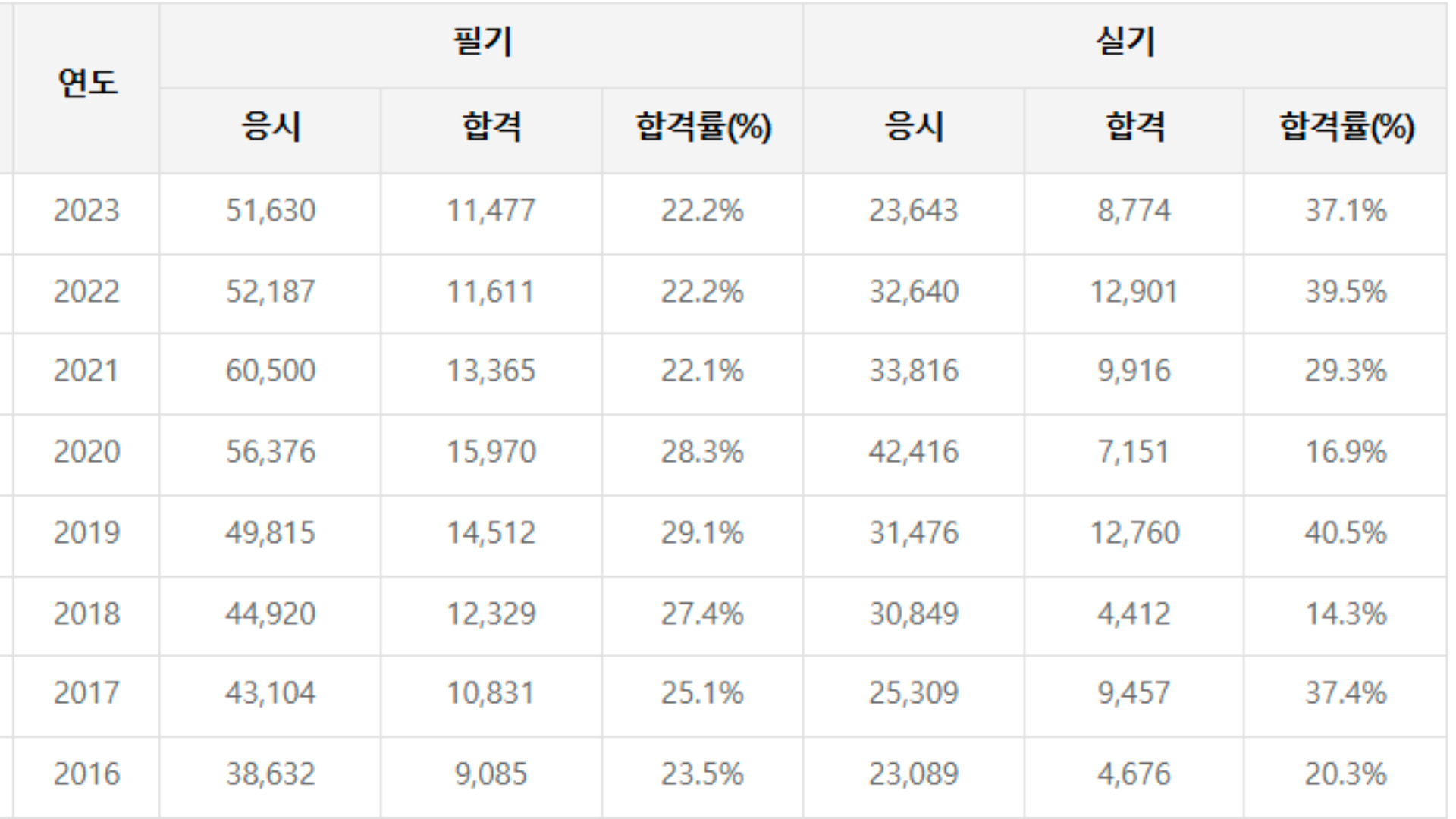 전기기사 합격률