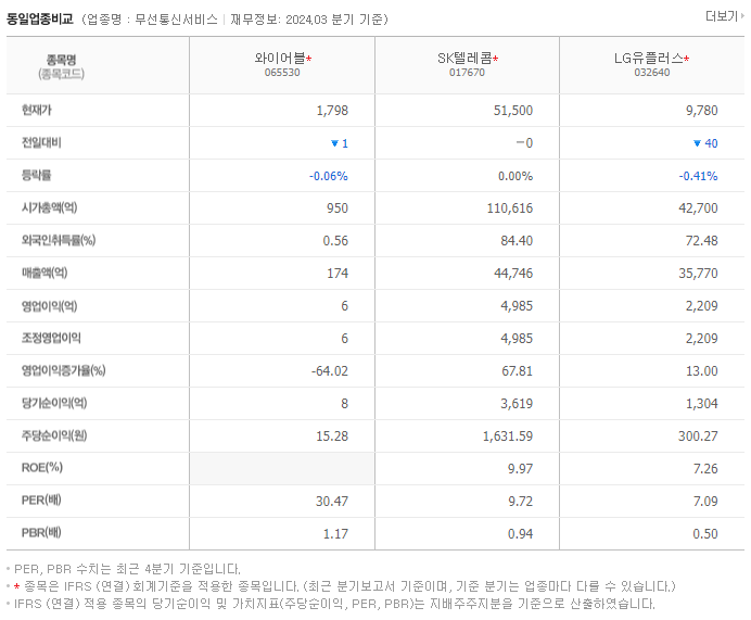 와이어블_동종업비교자료