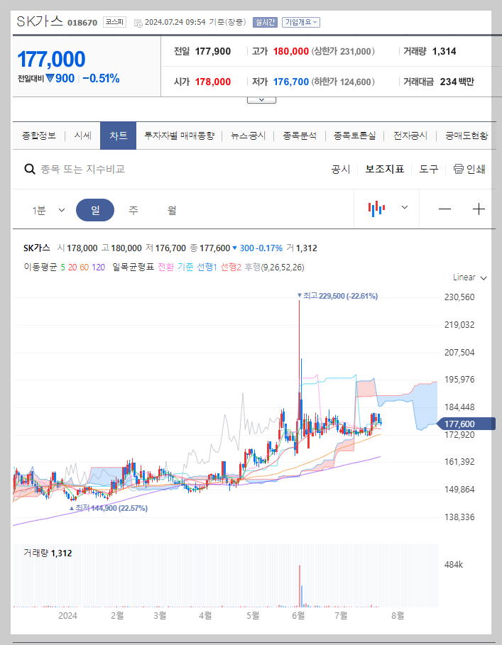 SK가스 주가 분석
