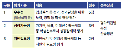 스포츠꿈나무 특기장려금 소득기준
