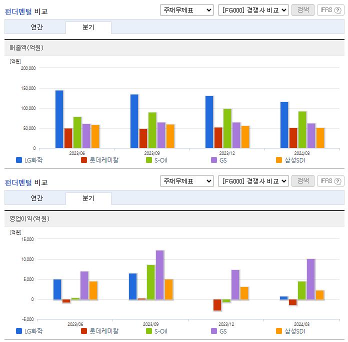 LG화학_업종분석