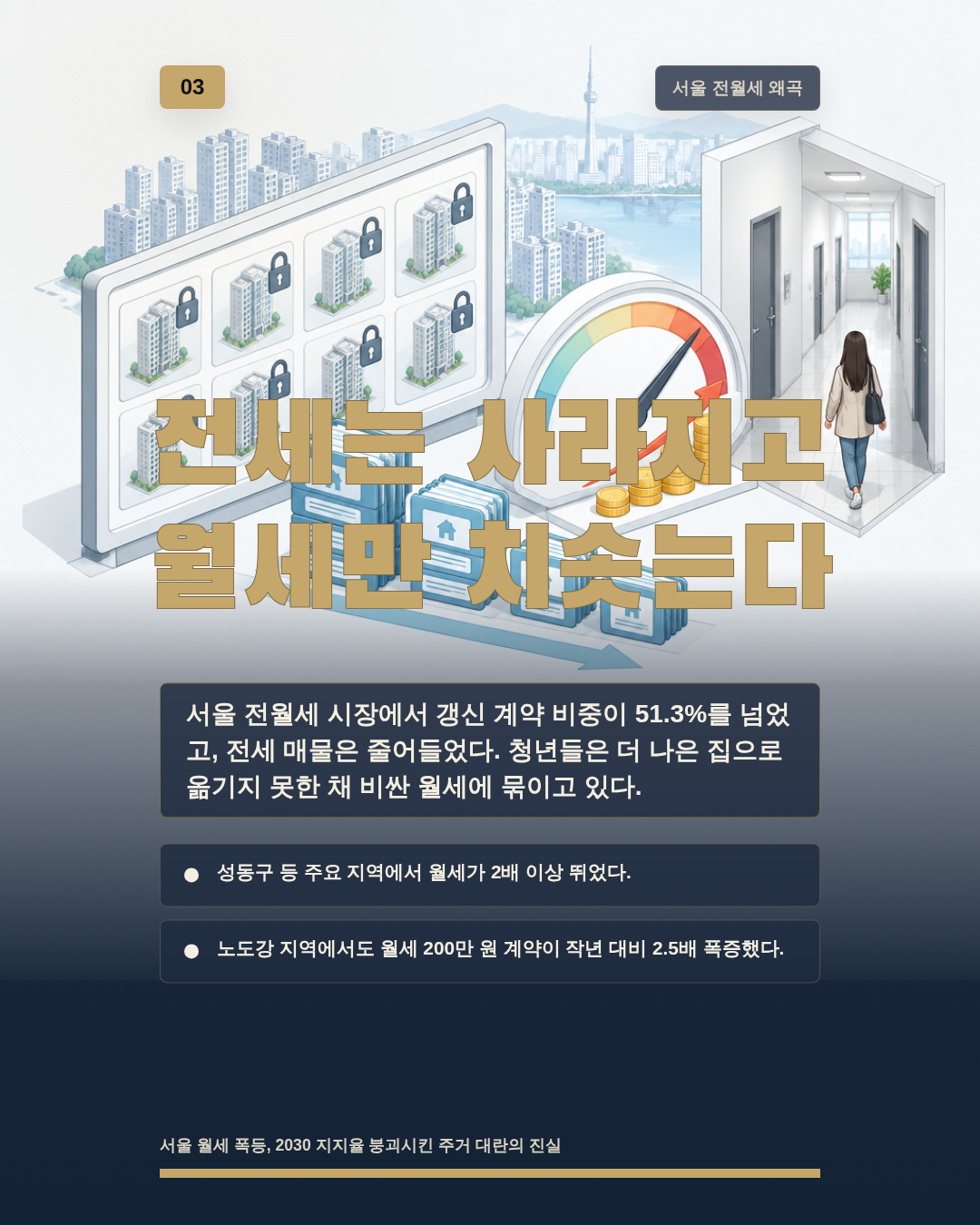 전세는 사라지고 월세만 치솟는다