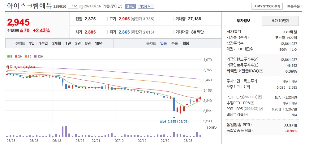 아이스크림에듀 일봉차트