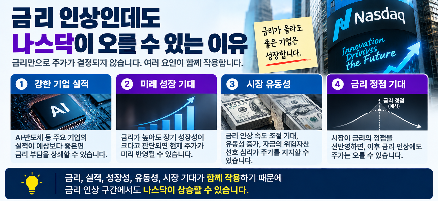 금리 인상에도 나스닥 상승 기업실적 성장성 유동성 시장기대