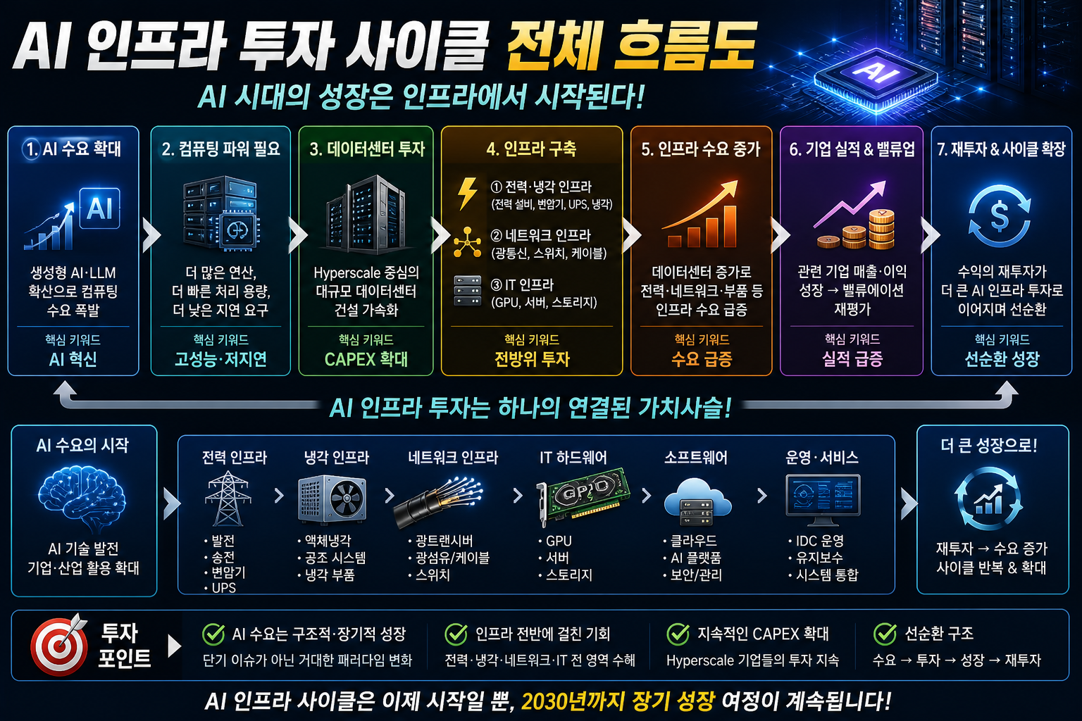 AI 인프라 투자 사이클 전체 흐름도 AI시대 성장은 인프라투자에 있다는 플로우 설명 이미지
