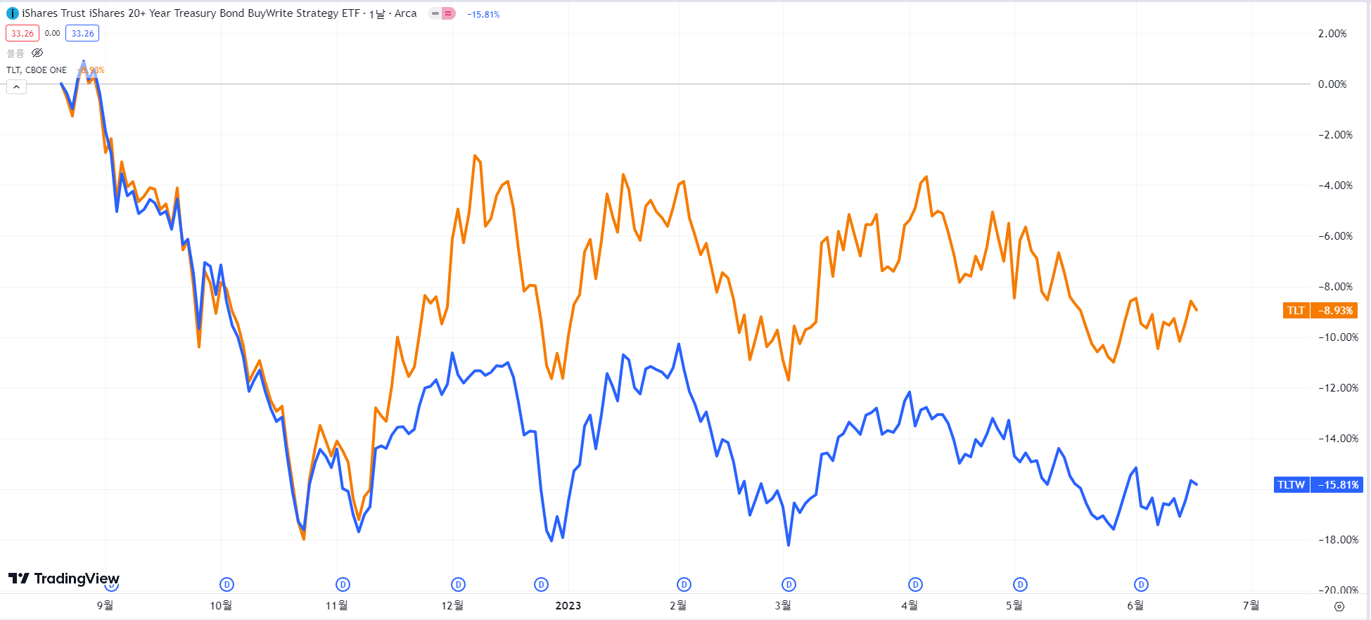 TLT, TLTW 주가 비교(출처 : 트레이딩뷰)