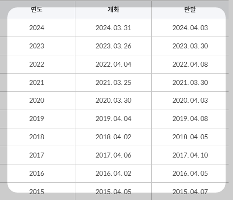 여의도 봄꽃축제