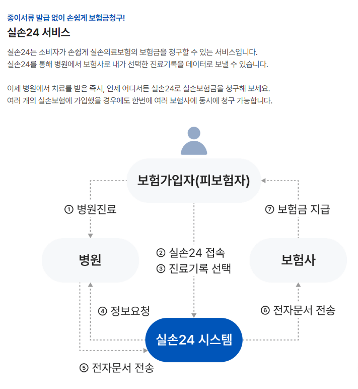 실손보험 청구 간소화, 실손24 이용방법