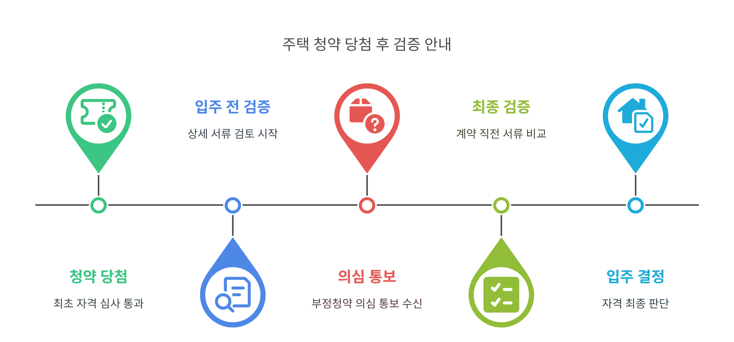 입주 직전에 부정청약 통보가 올 수 있나요