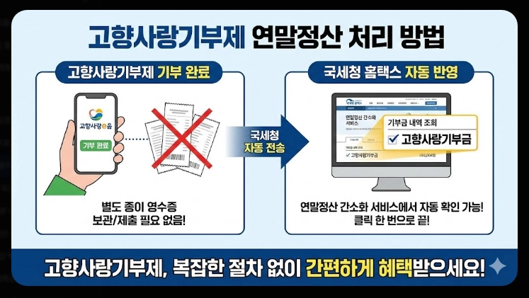 고향사랑기부제 참여방법